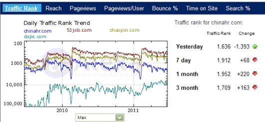 招聘网站遭SNS分类网站4模式侵袭:5成变鸡肋